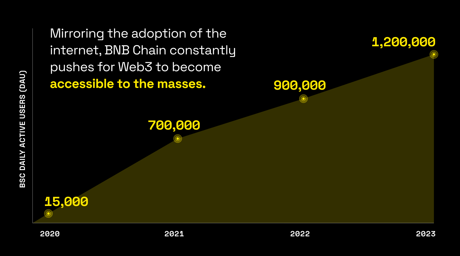 BNB-Chain-Active-Users