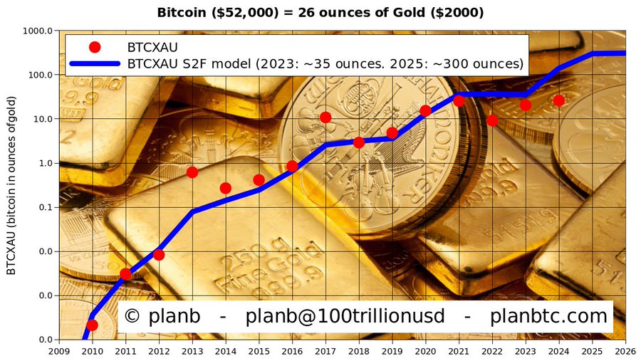 analyst-expects-Bitcoin-to-keep-surpassing-gold
