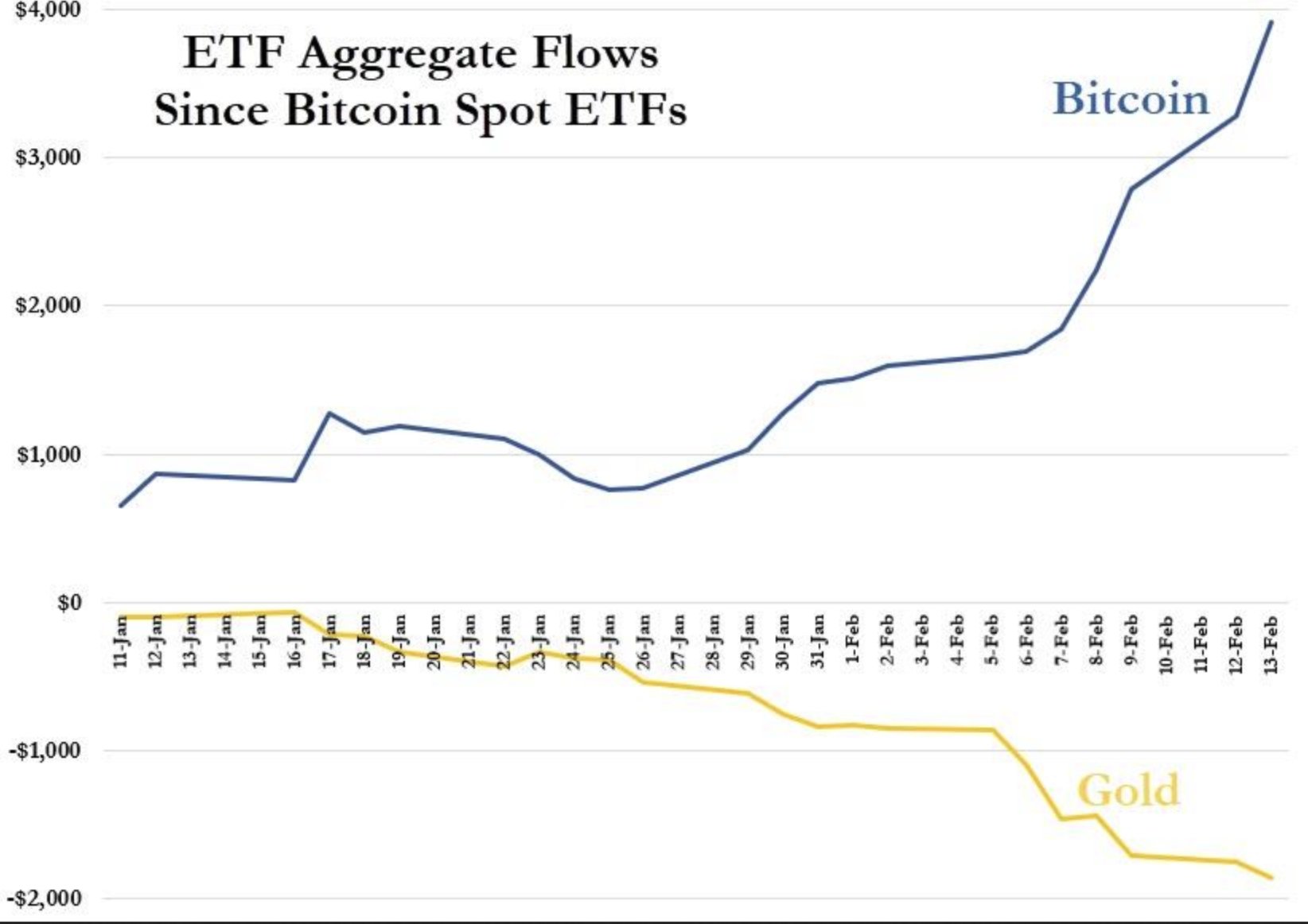 ETF aggregate flows since spot BTC ETF launch