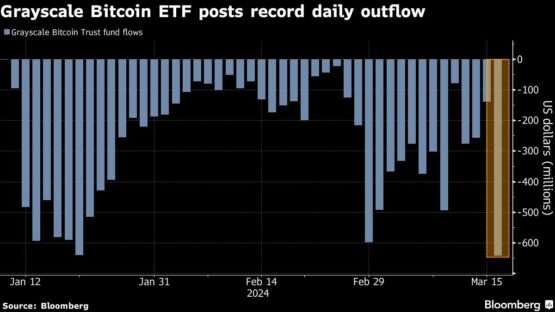 Grayscale Bitcoin ETF posts record daily outflow