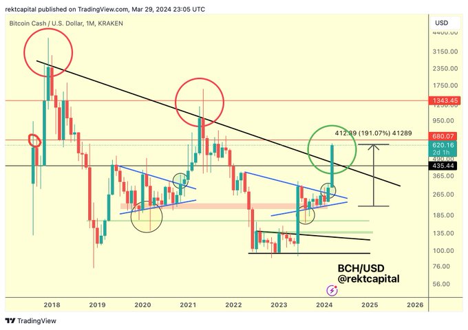 bitcoincash-chart-tradingview
