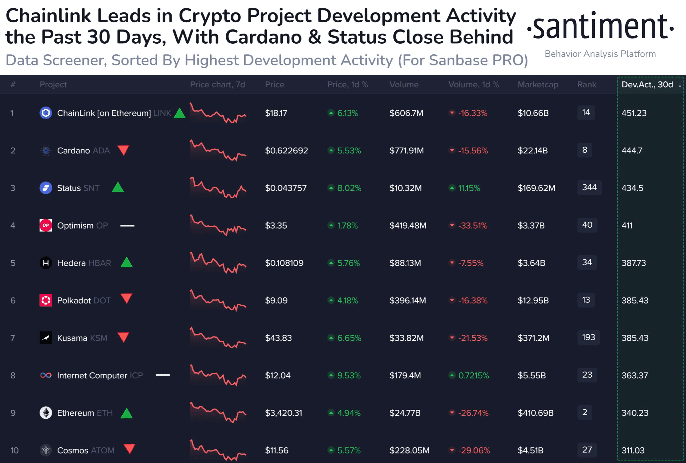 Top altcoins by developer activity