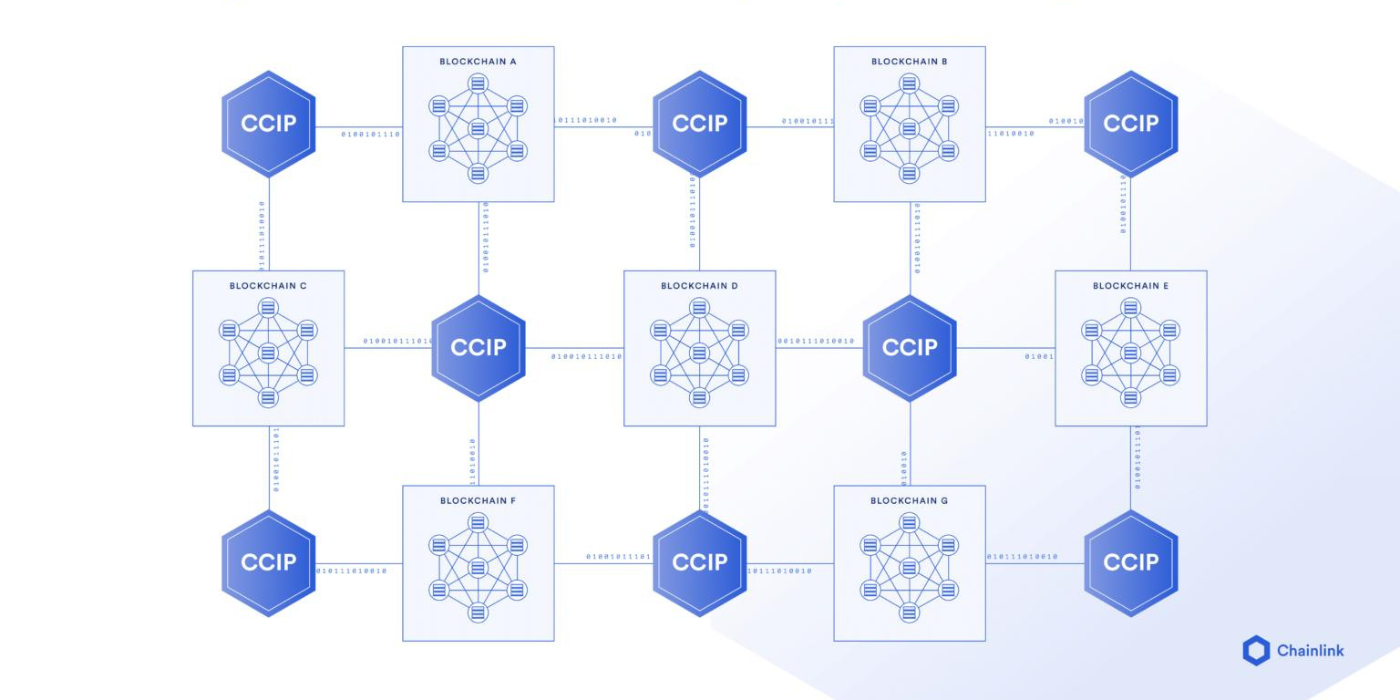 chainlink-ccip-supply-chains