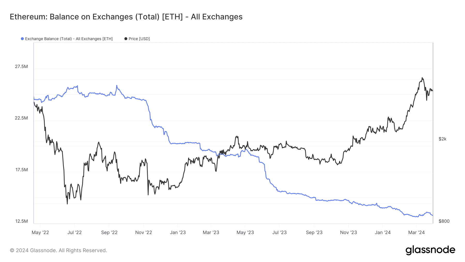 Ethereum-ETF-Exchange-Reserves