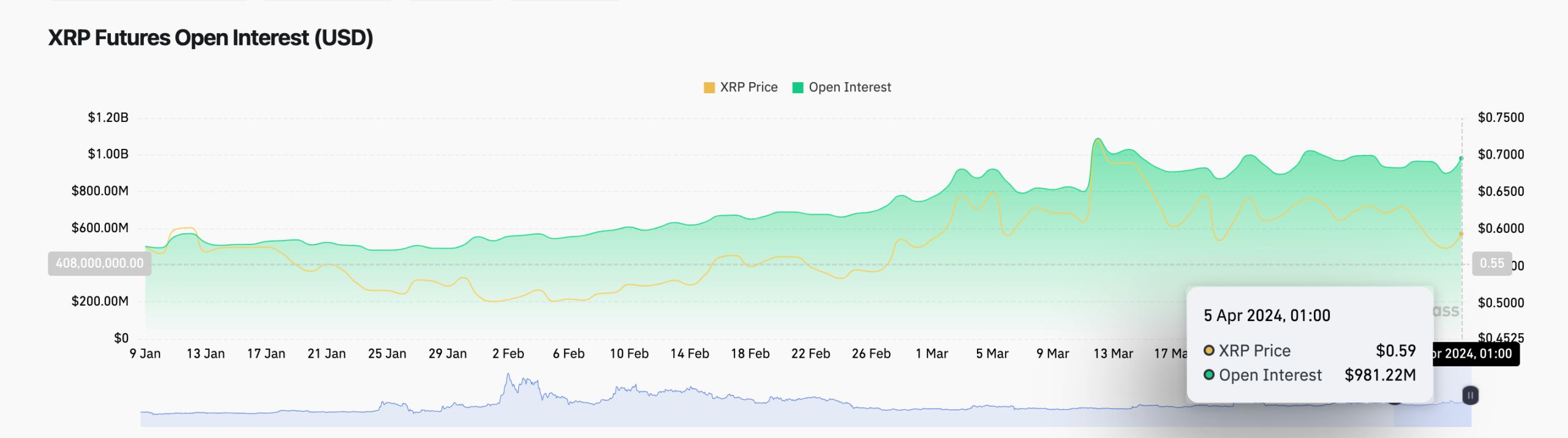 Ripple (XRP) Open Interest vs. Price | April 5 2024.