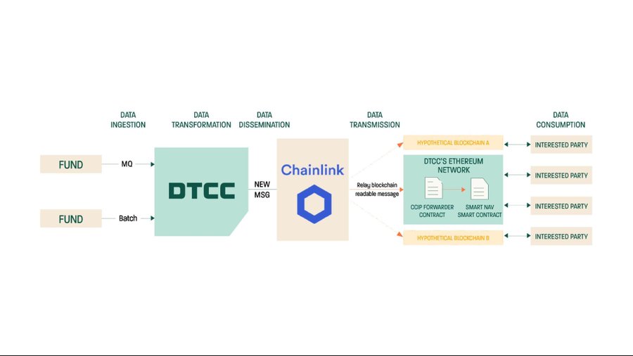 DTCC-Chainlink