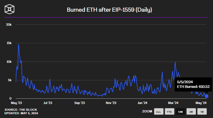ETH daily burn hits yearly low as gas fee reduces drastically