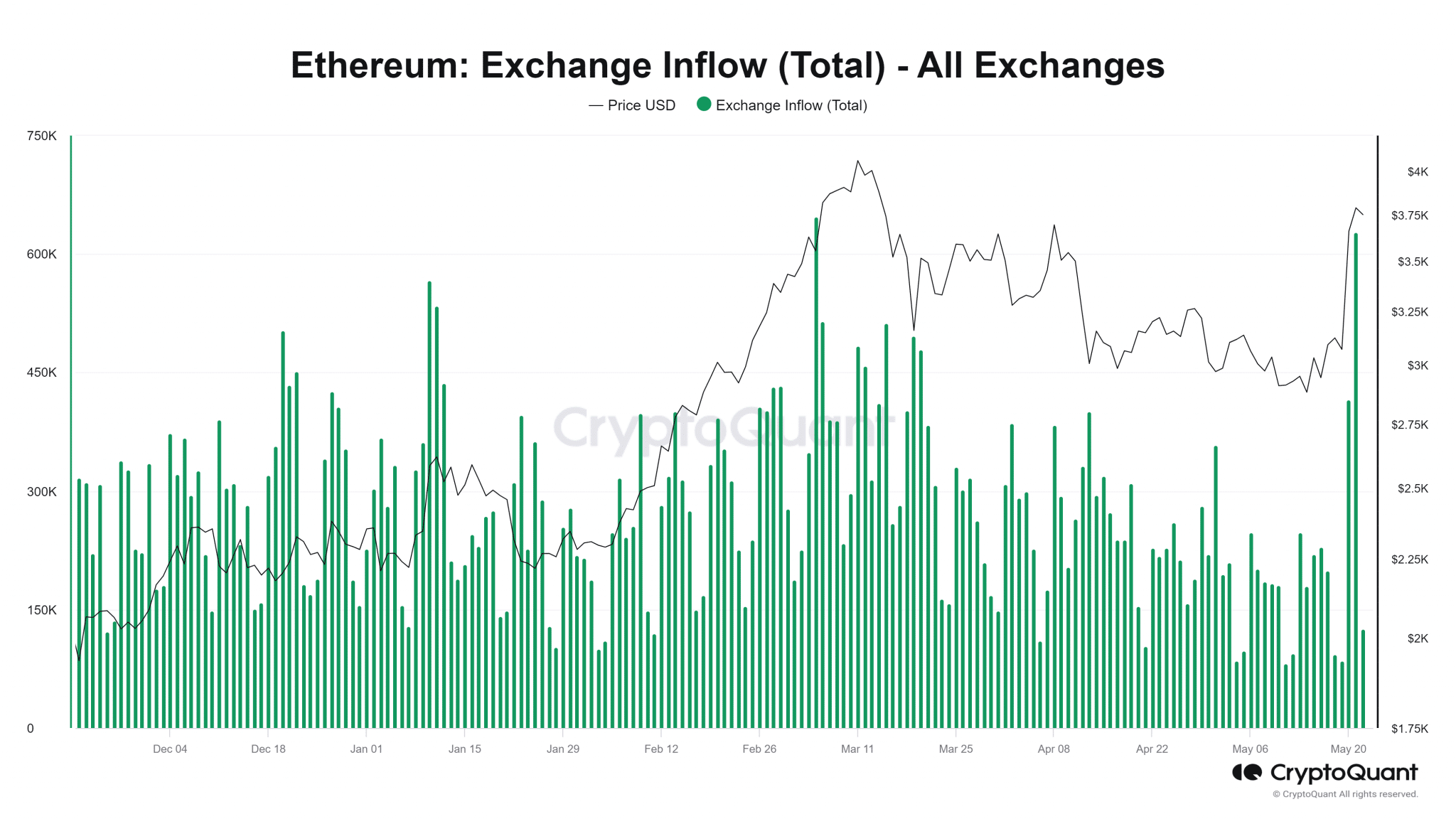 Ethereum-Exchange-Inflow-Total-All-Exchanges