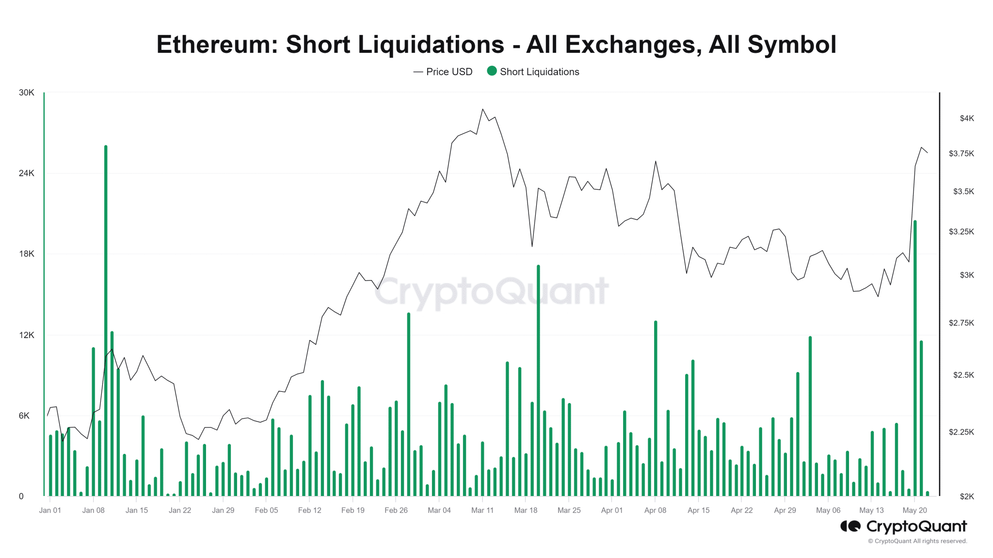 Ethereum-Short-Liquidations-All-Exchanges-All-Symbol
