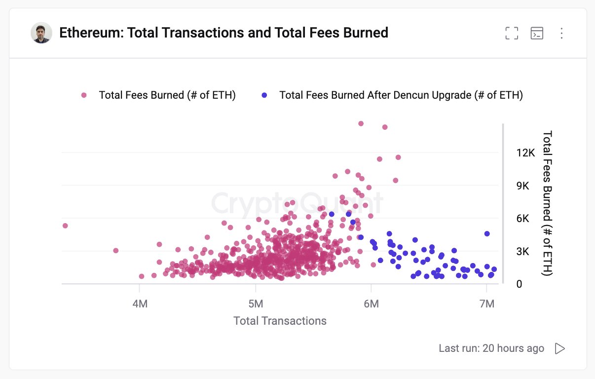 Ethereum-and-burnt-commissions
