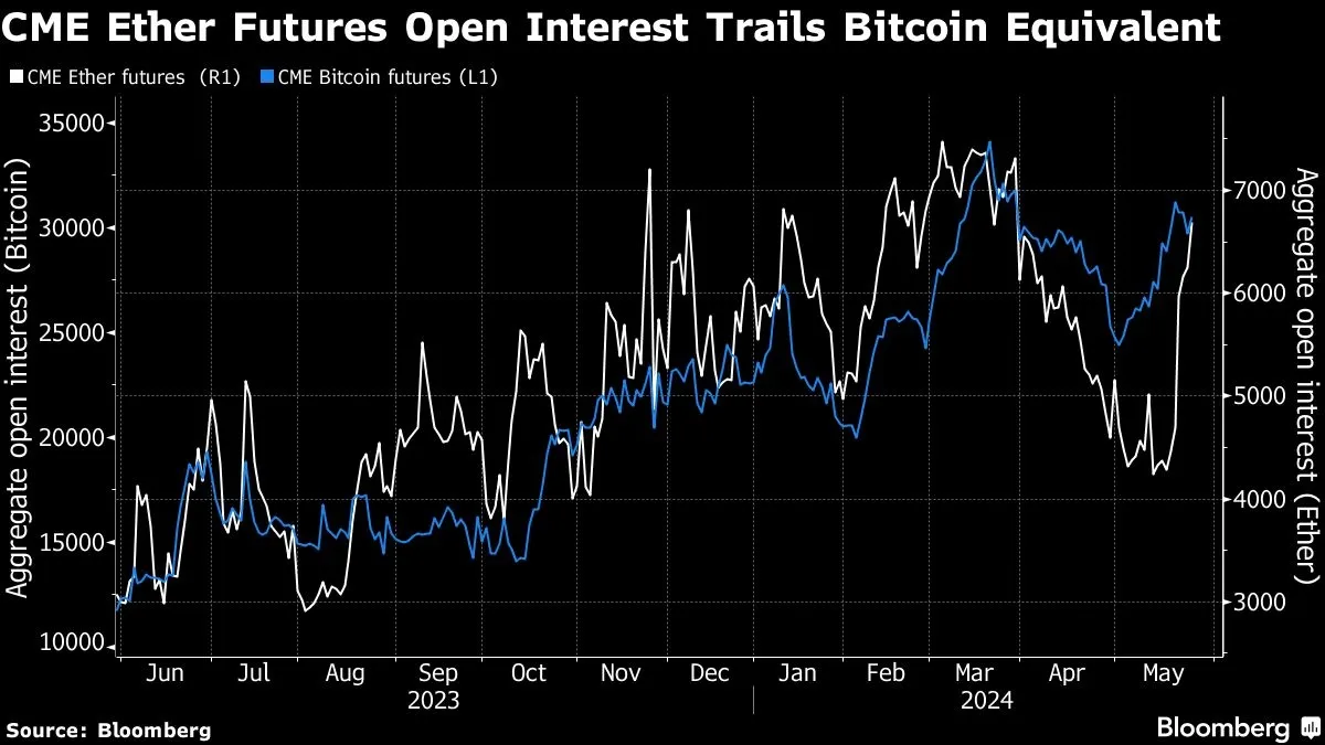 Bitcoin and Ethereum CME futures open interest.