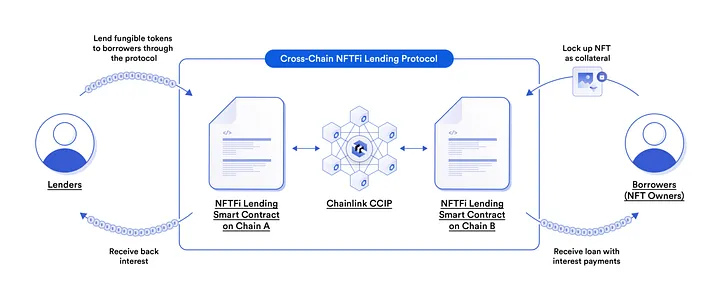 cross-chain NFTs-LINK