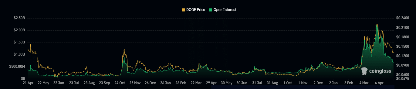 doge-open-interest-and-price