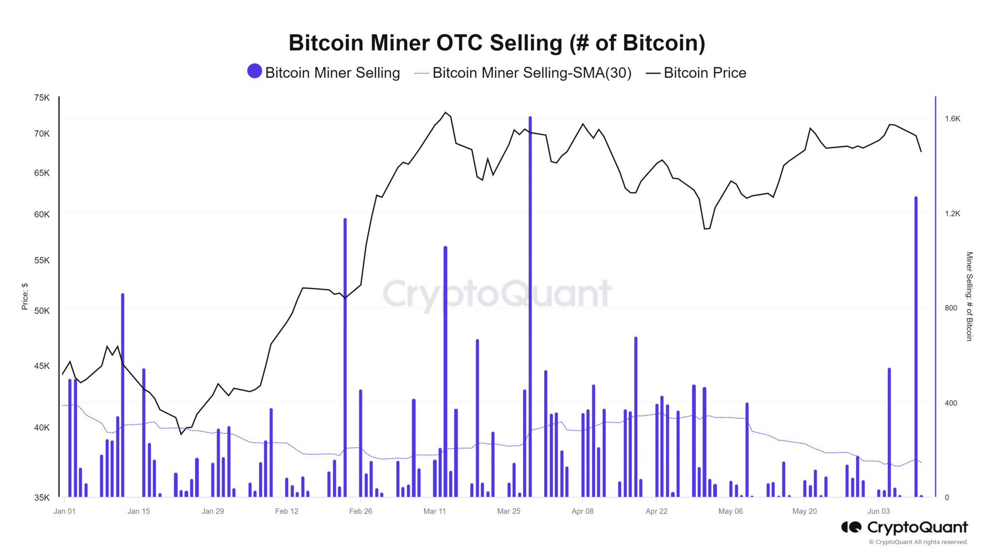 Bitcoin-Miner-OTC-Selling-of-Bitcoin