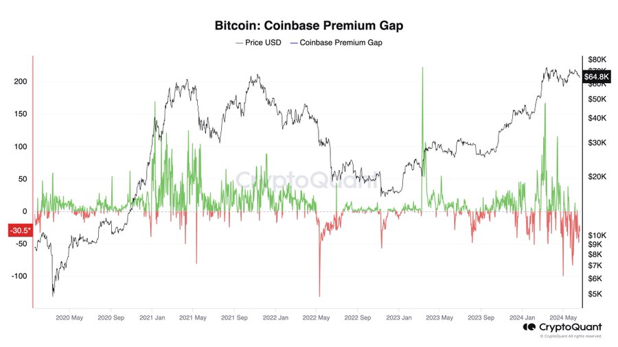 Bitcoin selling pressure is originating from Coinbase