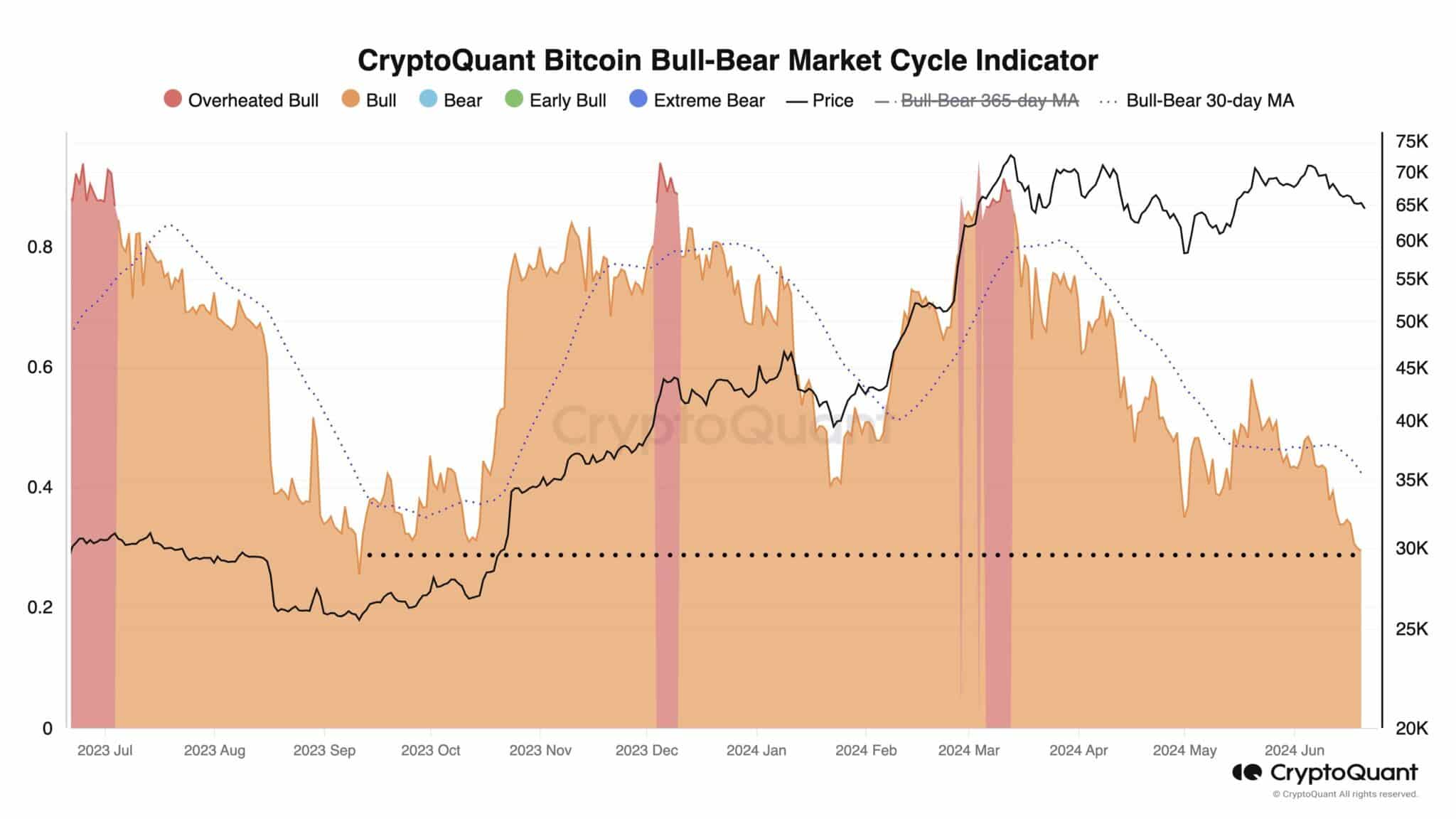 CryptoQuant-bull-market-btc