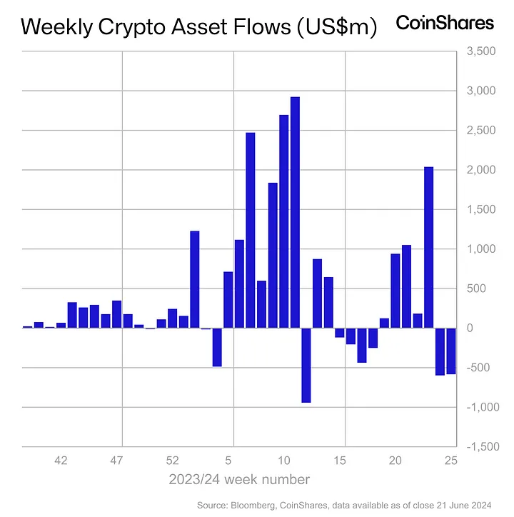 Digital Asset Fund Flows Weekly Report