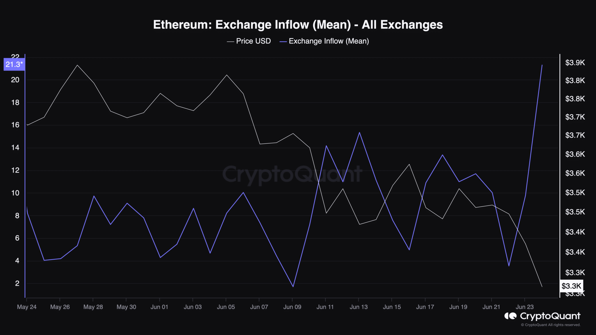 Ethereum-Exchange-Inflow-Mean-All-Exchanges
