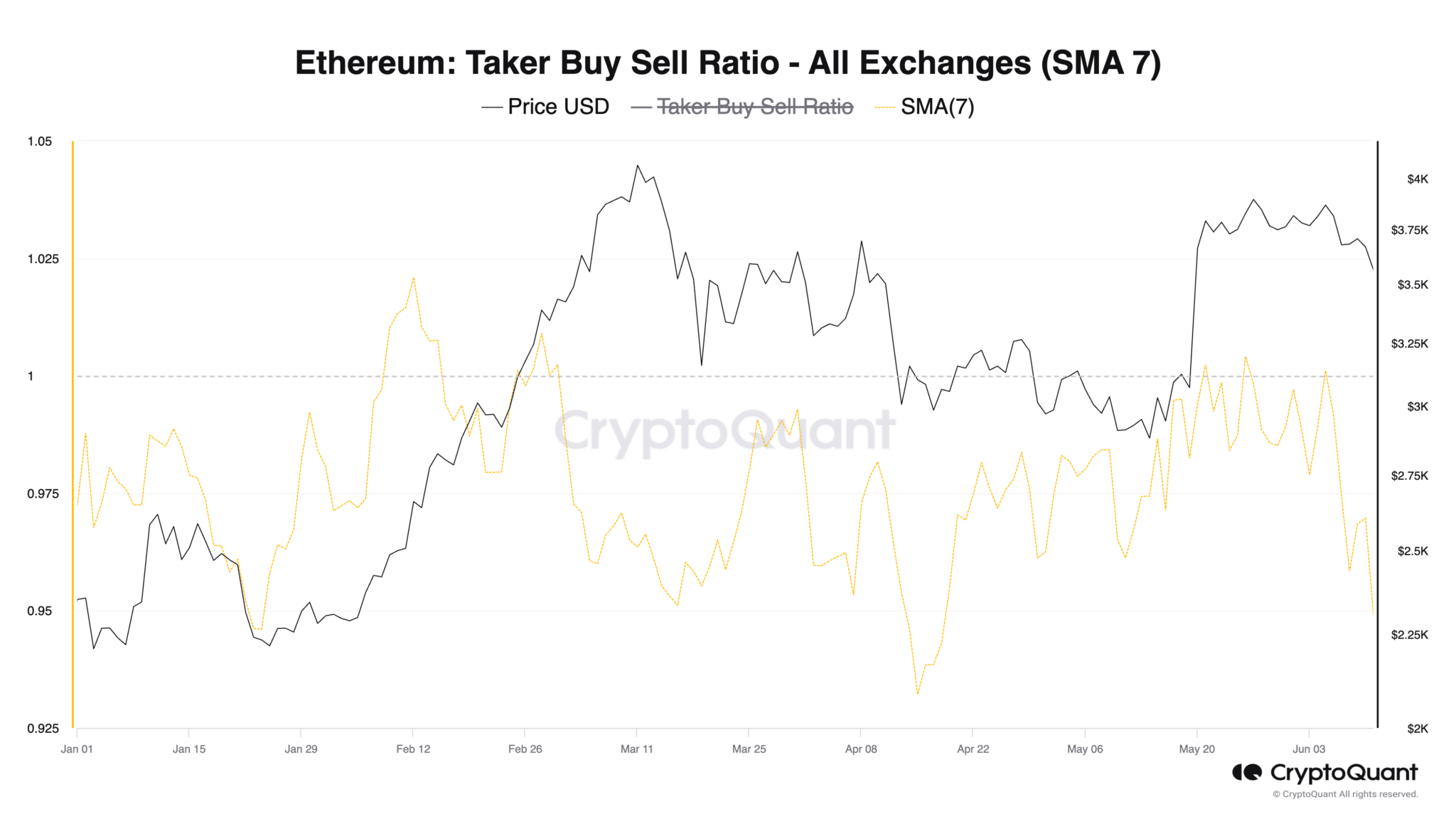 Ethereum-Taker-Buy-Sell-Ratio-All-Exchanges-SMA-7-