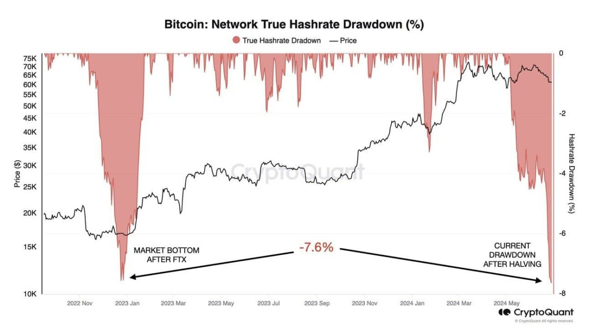 bitcoin-network-true-hashrate-drawdown