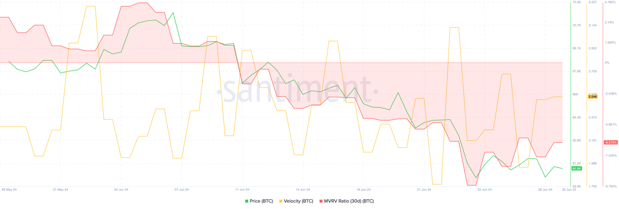 santiment-velocity at which BTC was trading