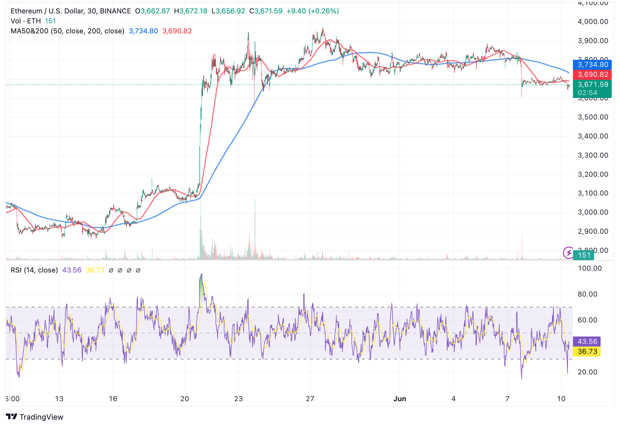 Ethereum’s price is below both the 50-period and the 200-period moving averages, trending downward
