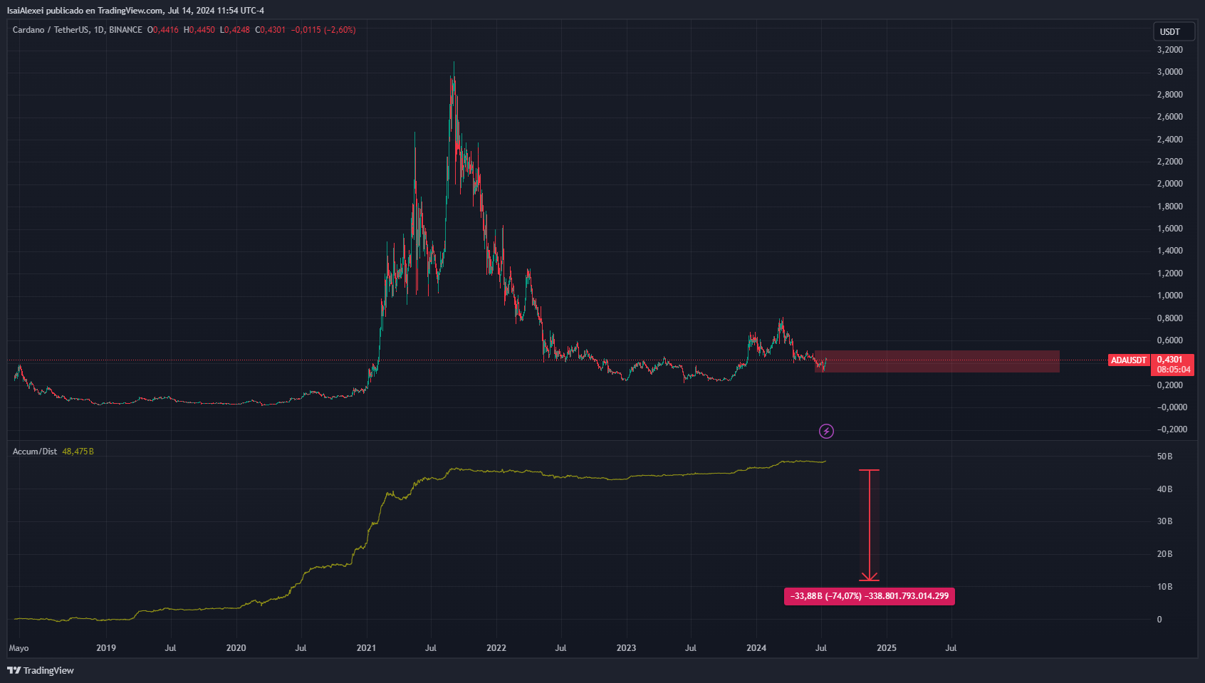 IOTA取引チャート