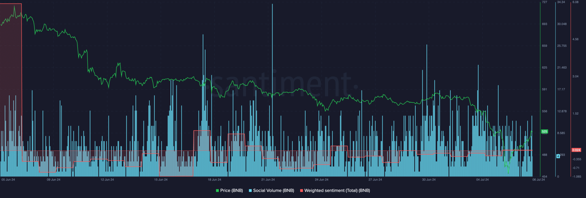 BNB Market Performance