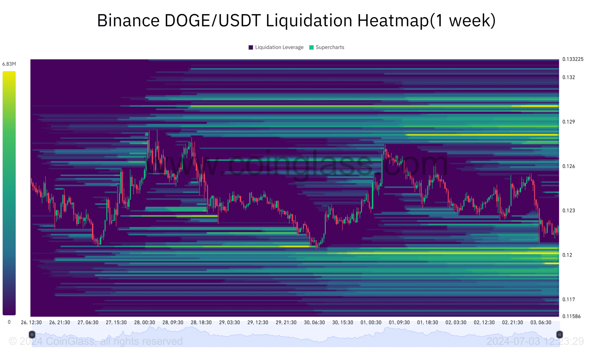 Binance-DOGE_USDT-Liquidation-Heatmap1-week-2024-07-03_12_23_30