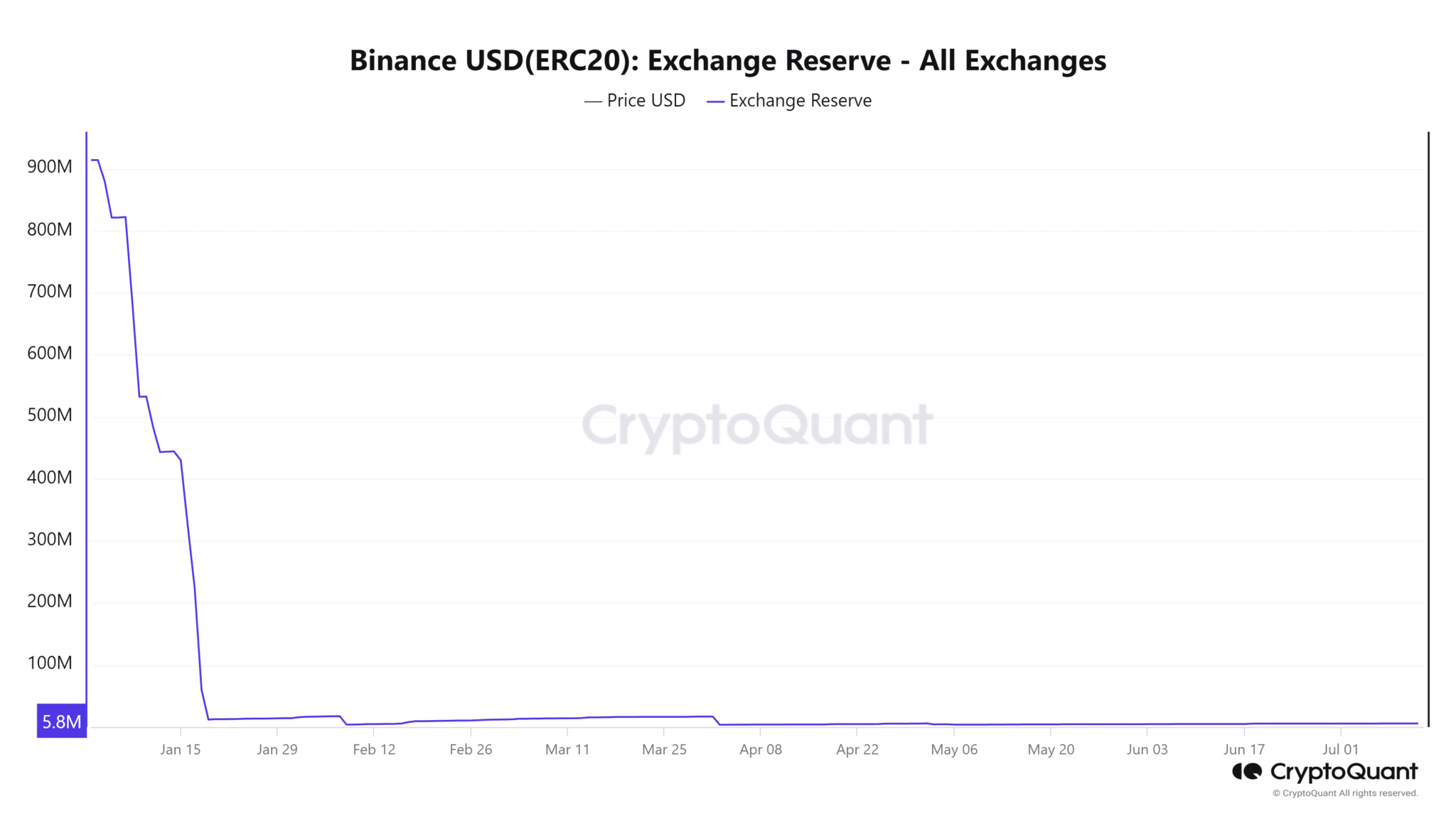 Binance-USDERC20-Exchange-Reserve-All-Exchanges