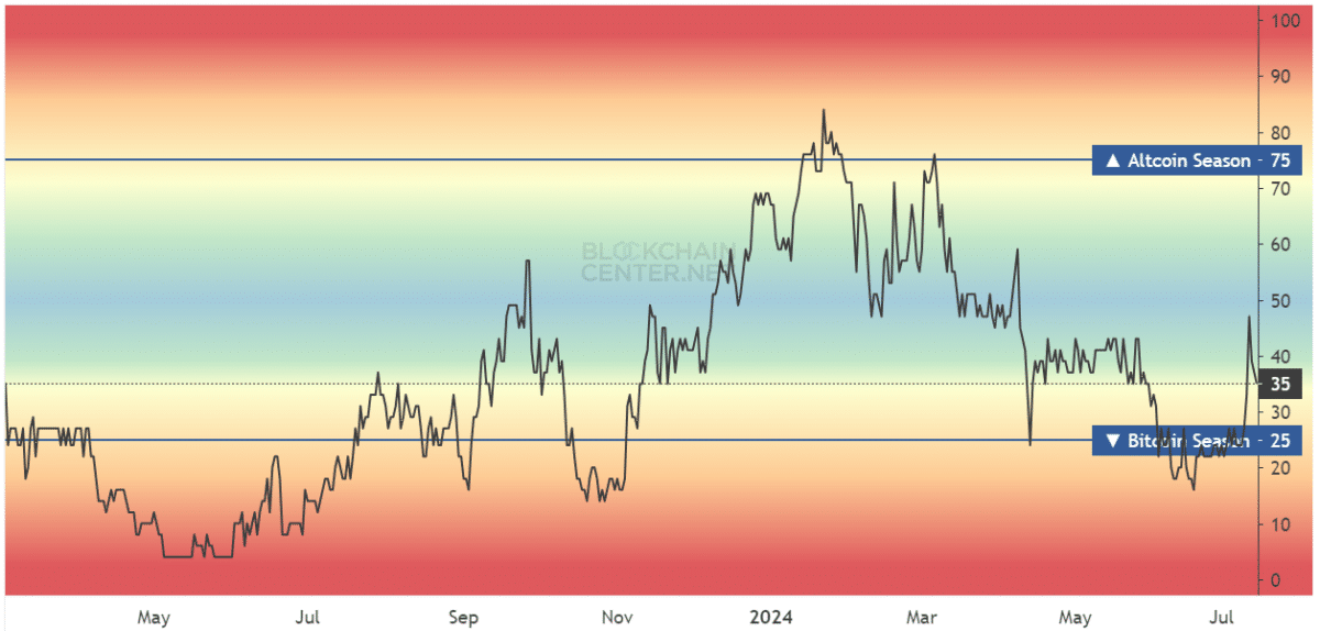 Bitcoin-Dominance-shows-verdict-MD-3-altcoin-season-