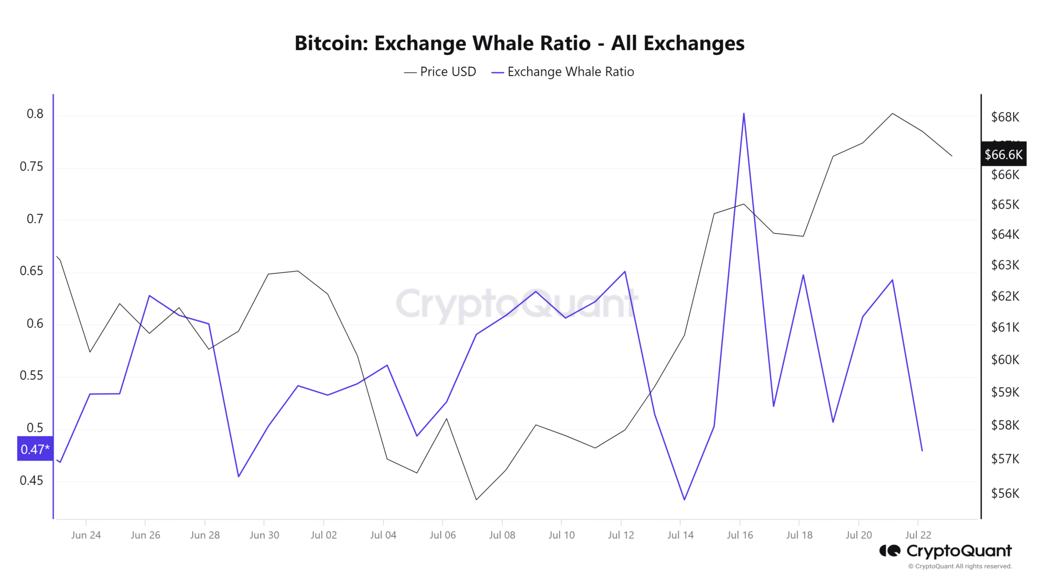 Bitcoin-Exchange-Whale-Ratio-All-Exchanges-