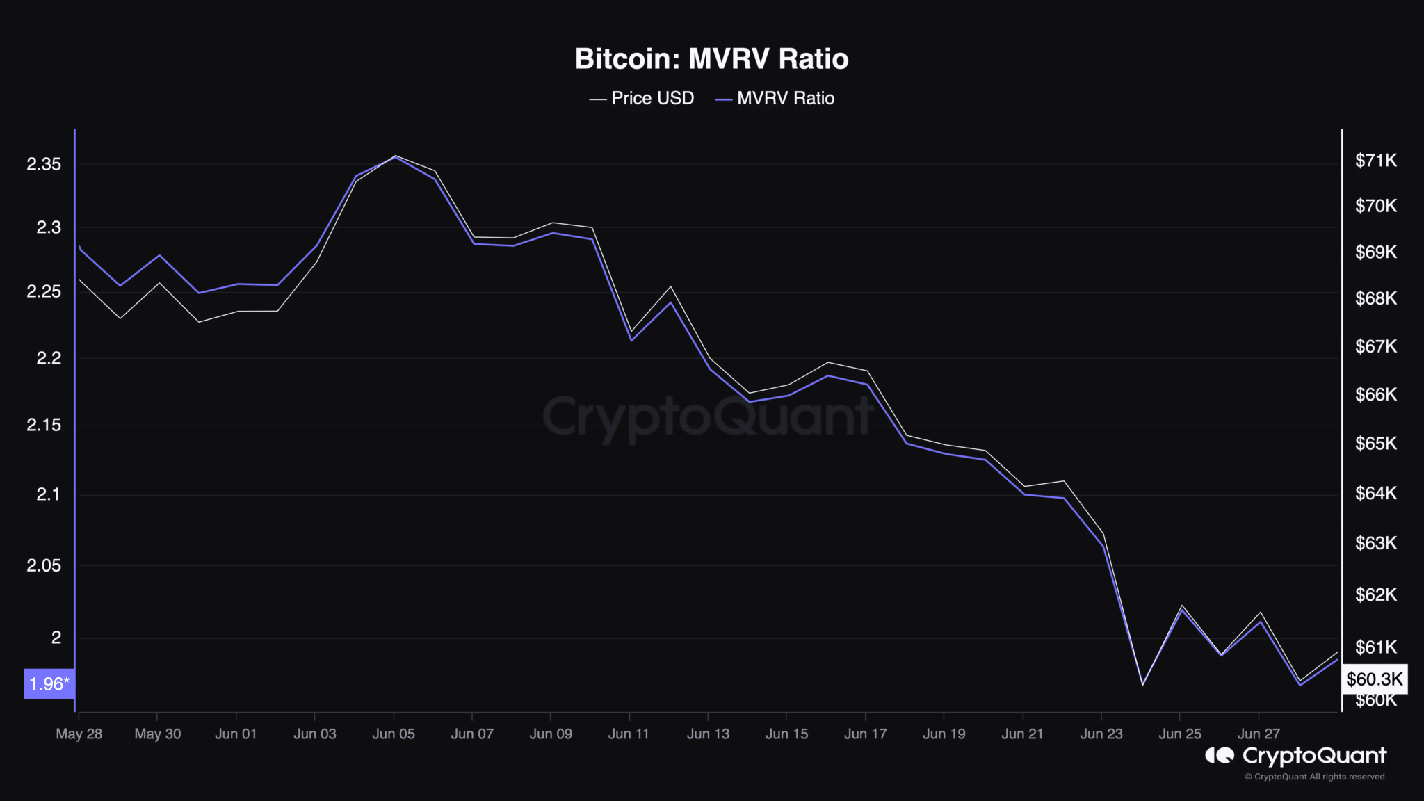 Bitcoin-MVRV-Ratio