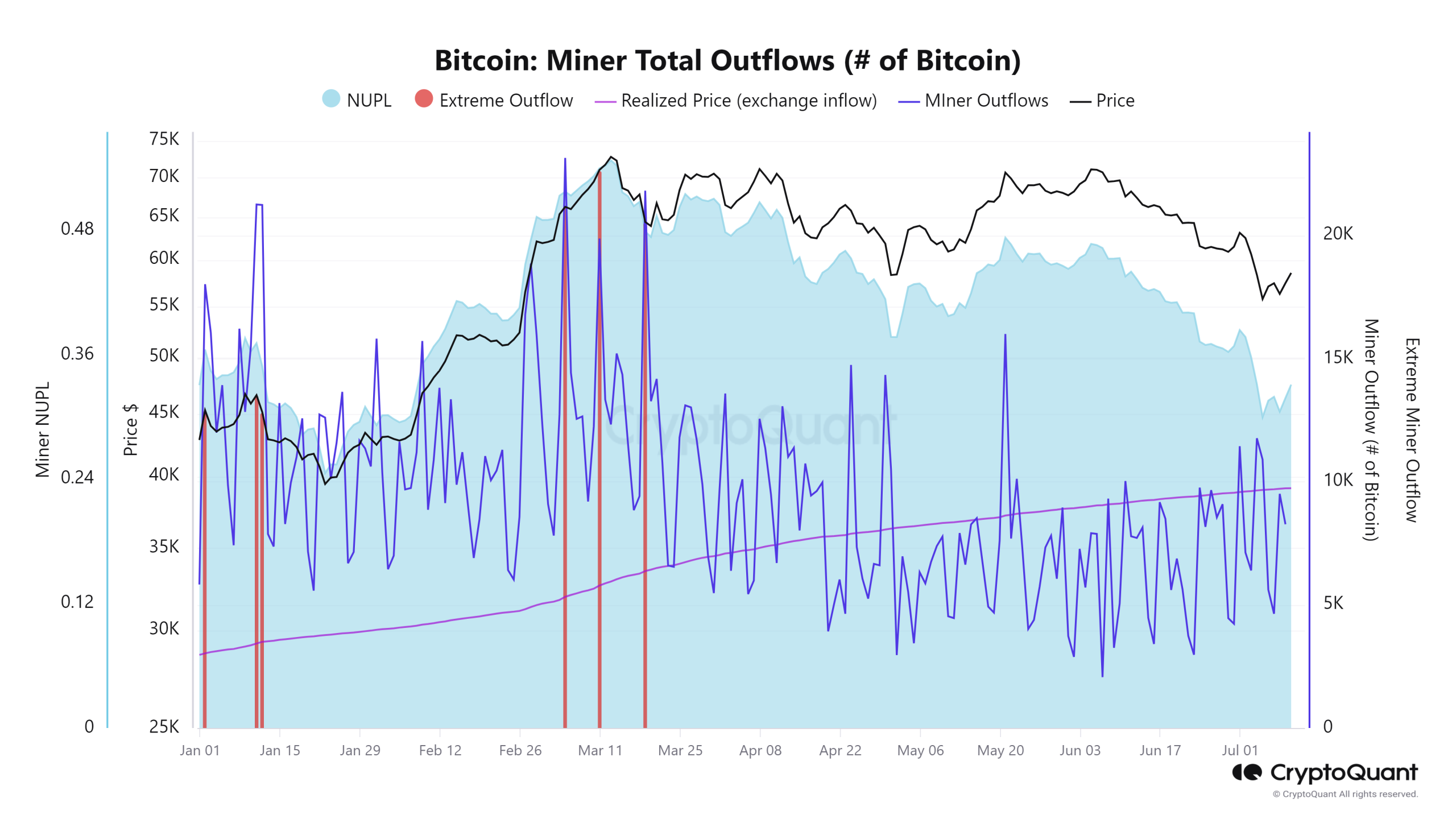 Bitcoin Miner Total Outflows (# of Bitcoin)