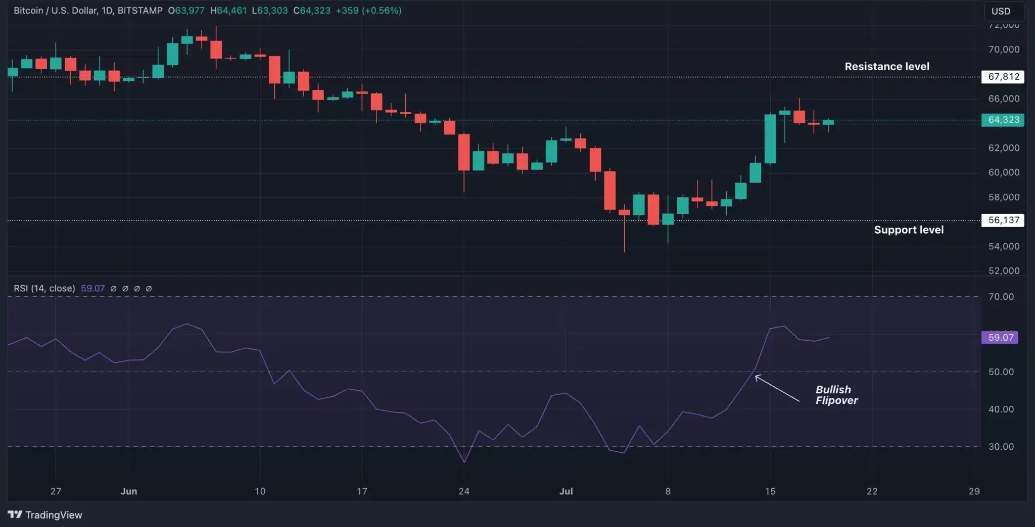 Bitcoin-TradingView