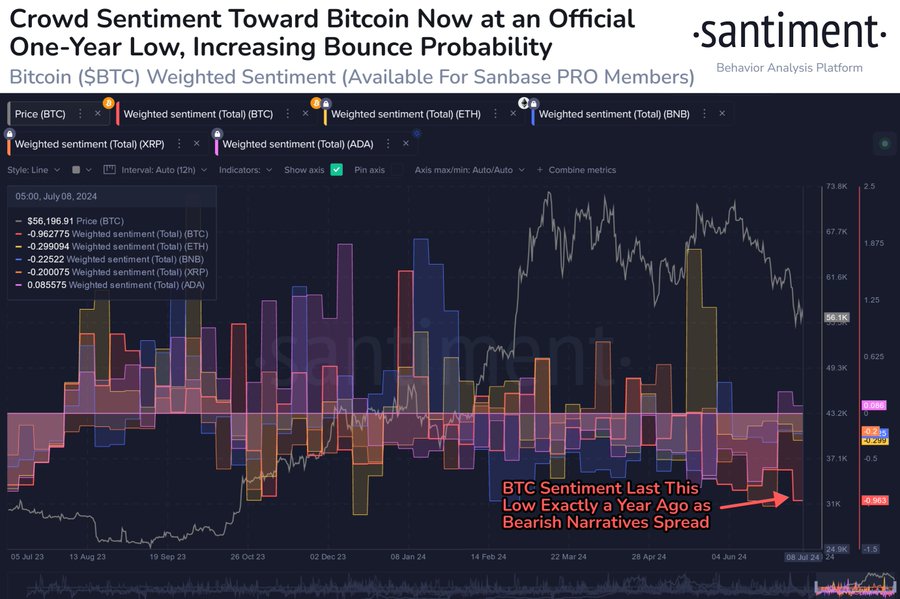 Bitcoin sentiment among traders