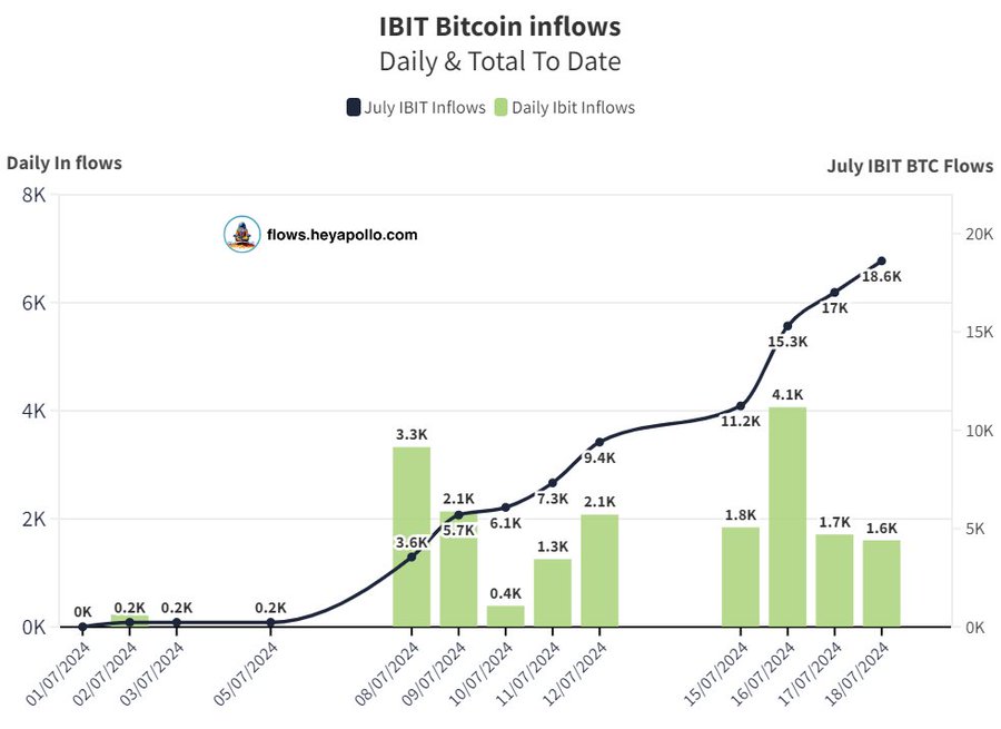 Blackrock-has-purchased-over-1B-worth-Bitcoin