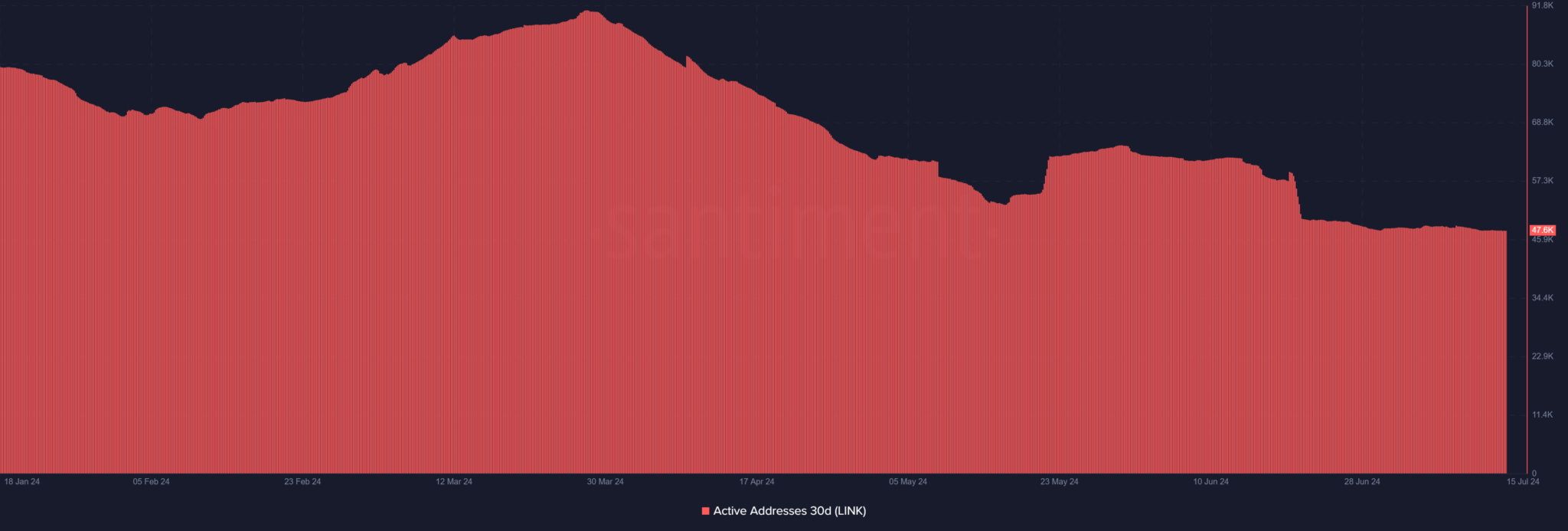 ChainLink-on-Ethereum-LINK-08.26.52-15-Jul-2024-Chainlink-active-addresses-stay-steady