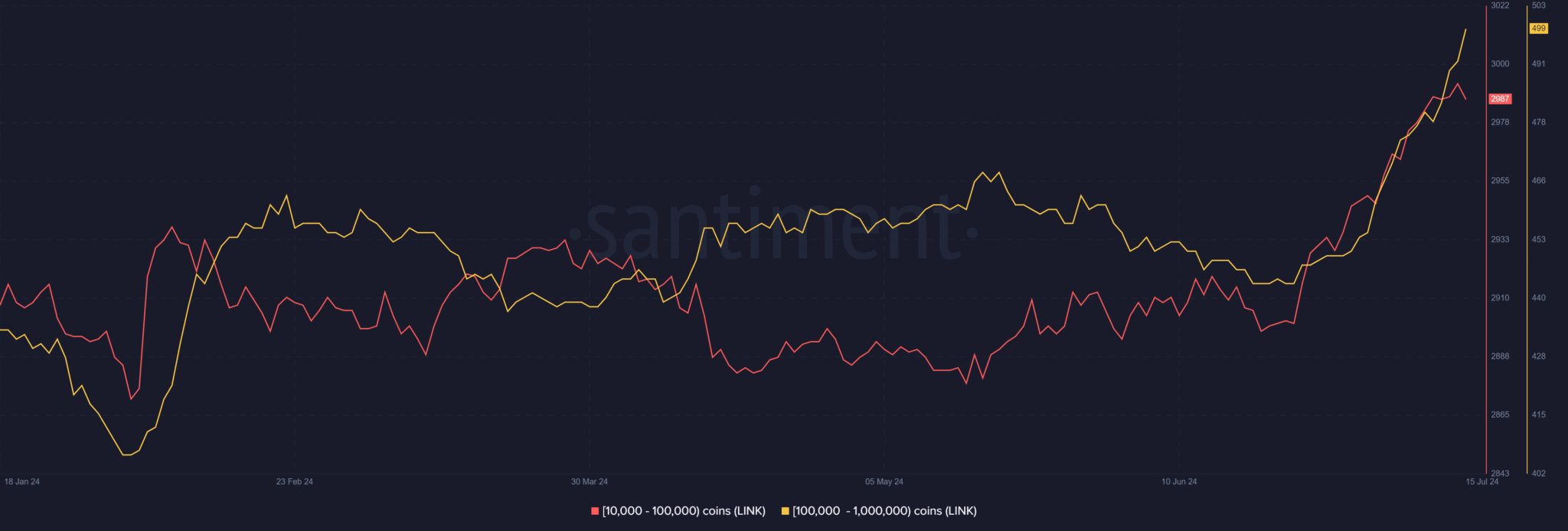 ChainLink-on-Ethereum-LINK-08.26.56-15-Jul-2024-LINK-supply-to-whales-increase