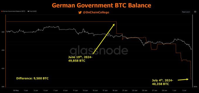Chart-German-Government-moved-9500-BTC