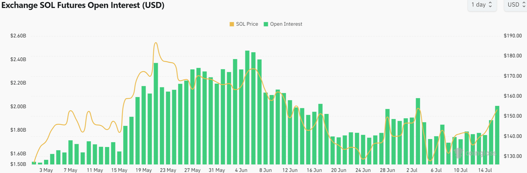 Coinglass-open.interest-solana
