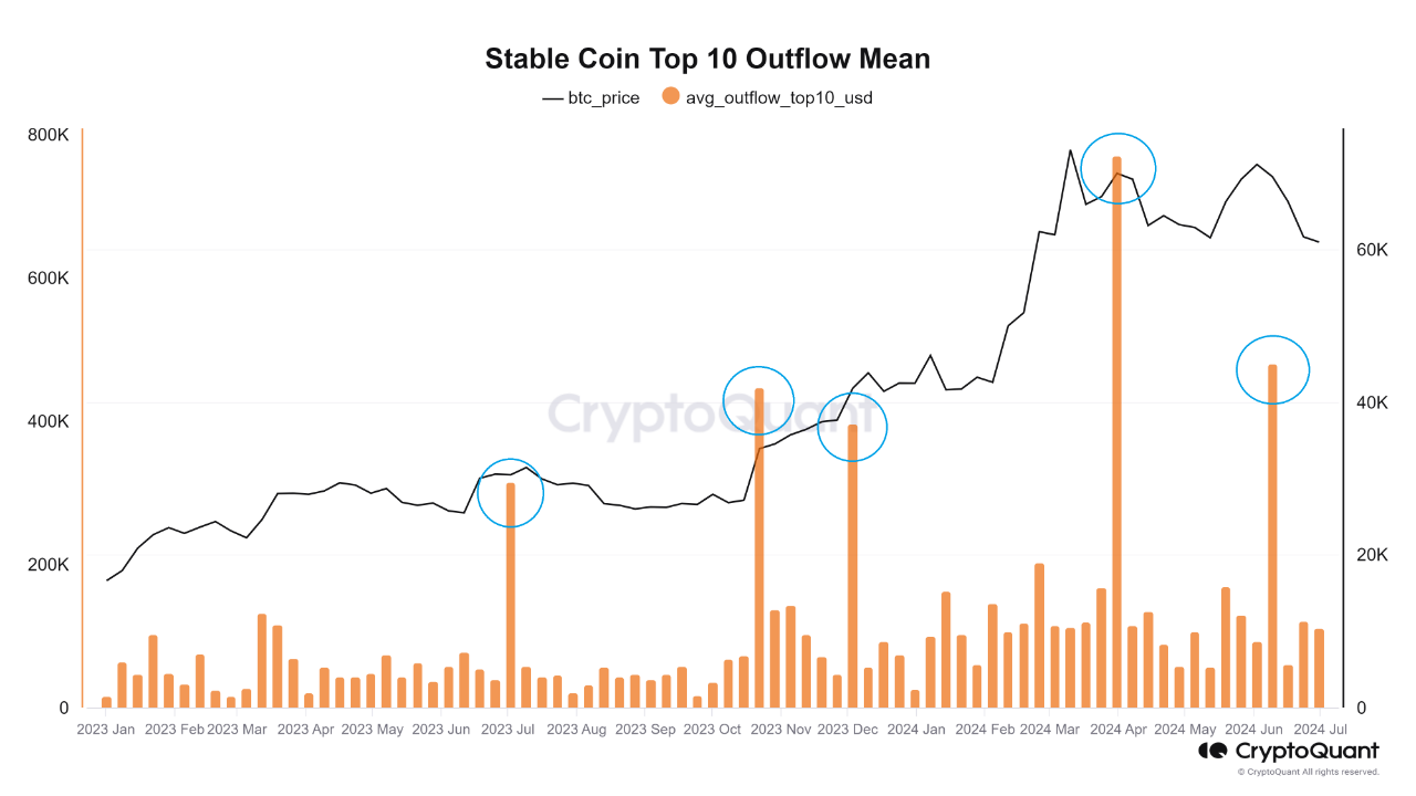 Crypto-quant-sellers-was-becoming-apparent-as-the-average-size-of-top-Tether-outflows-from-exchanges-decreased