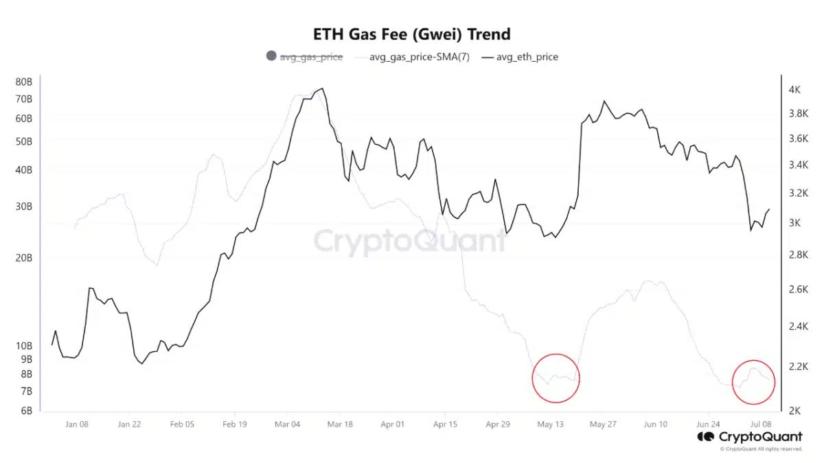 Cryptoquant-analyst-Ethereum-gas-fees