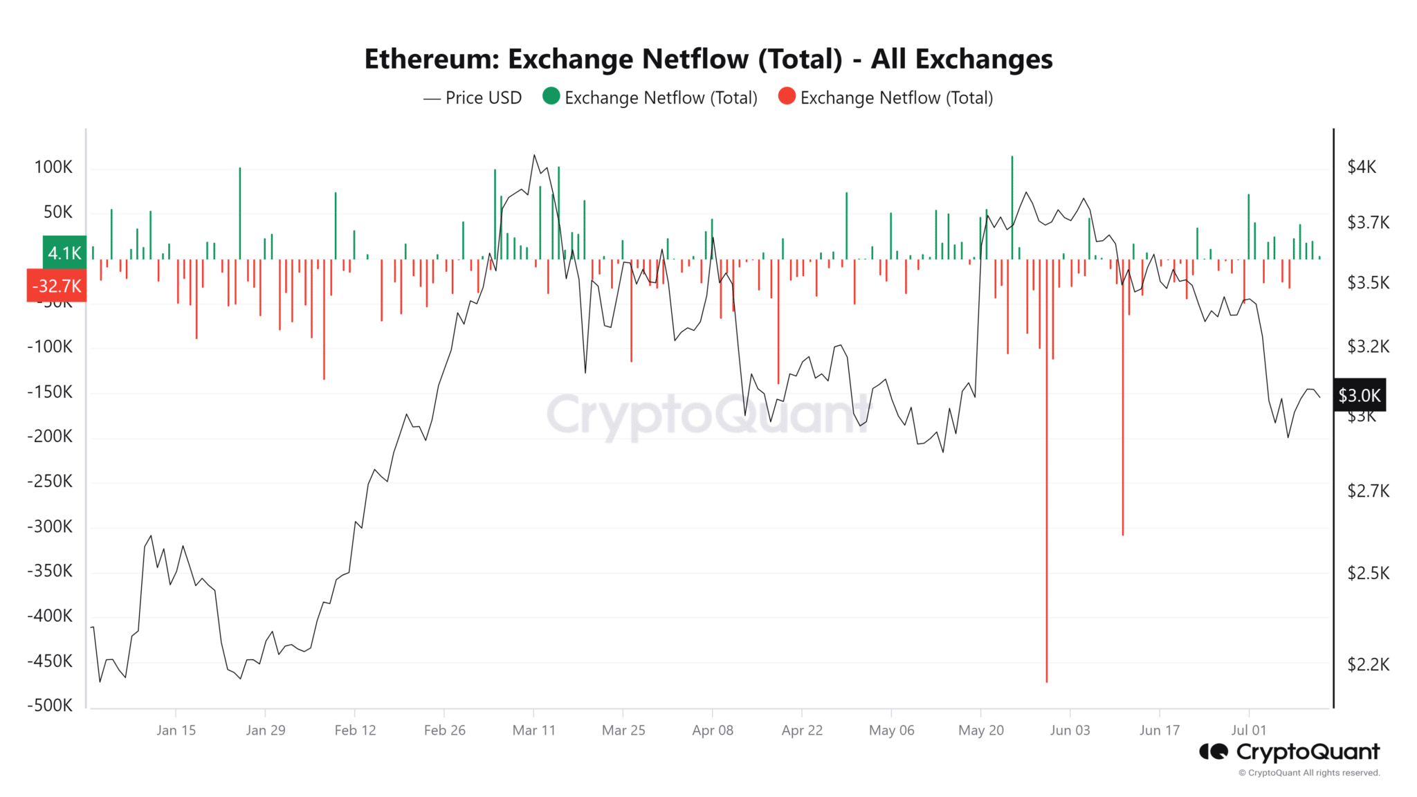 Ethereum-Exchange-Netflow-Total-All-Exchanges