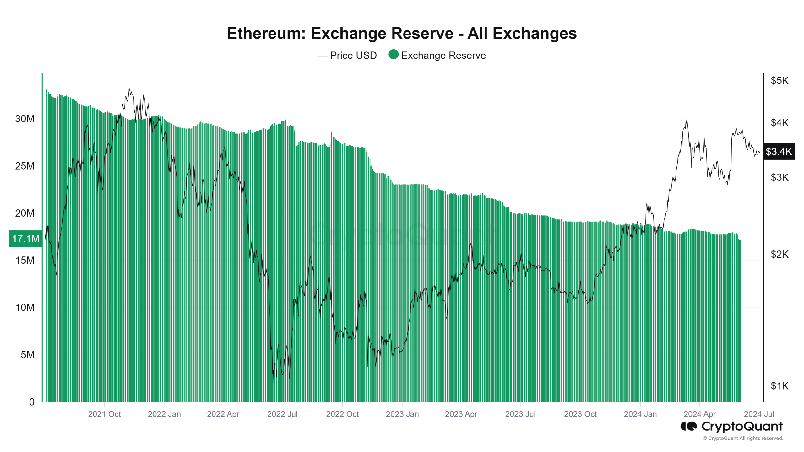 Ethereum-Exchange-Reserve-All-Exchanges