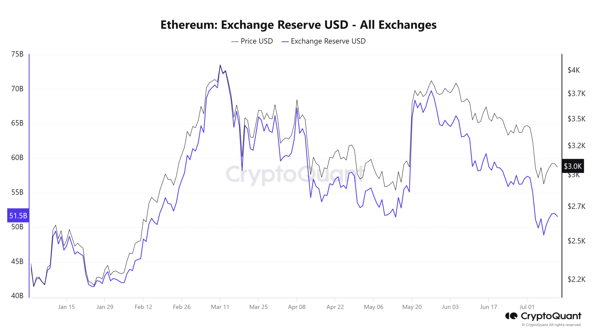 Ethereum-Exchange-Reserve-USD-All-Exchanges-