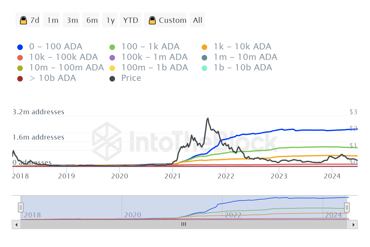 Entendido, aquí está la frase con todos los símbolos sustituidos por guiones:coin-ADA-deep-dive-group-ownership-chart-holdingsDistribution