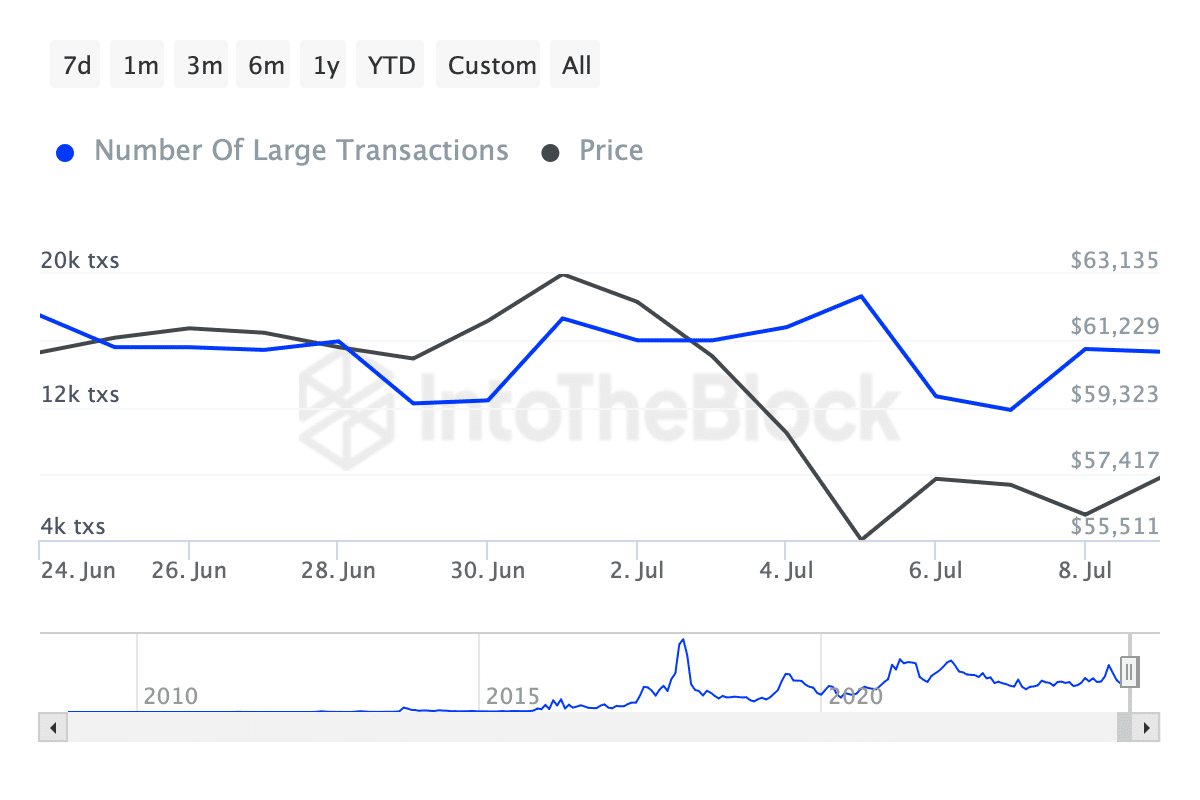 ITB_btc_number_of_large_transactions_bitcoin_2024-07-10T08