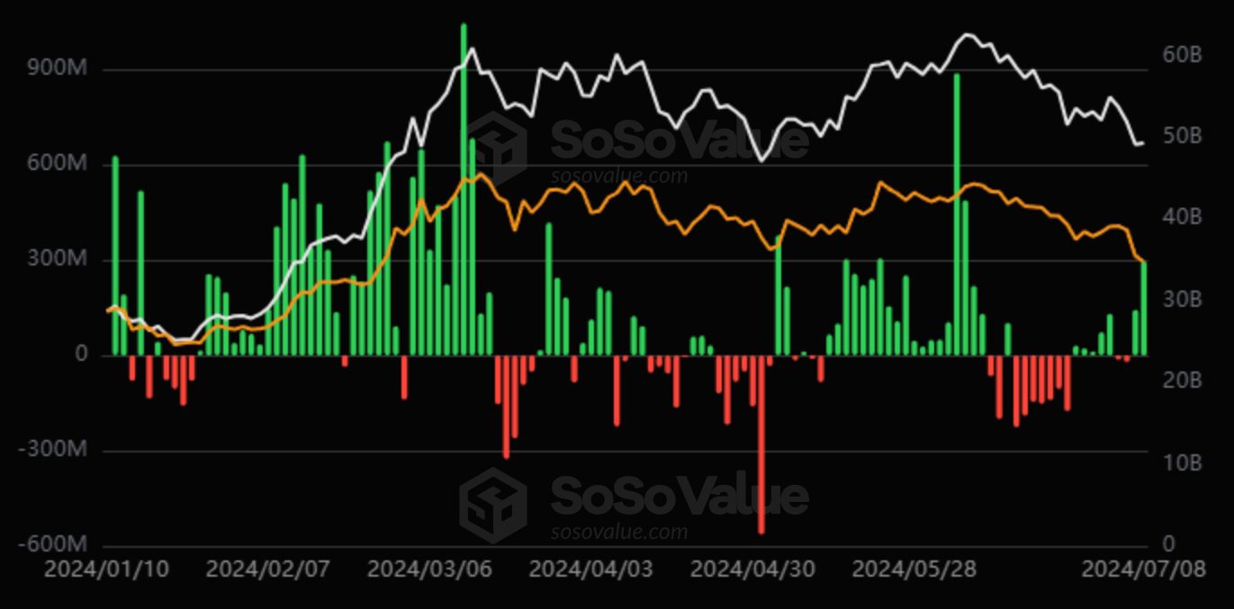 Inflows on the rise