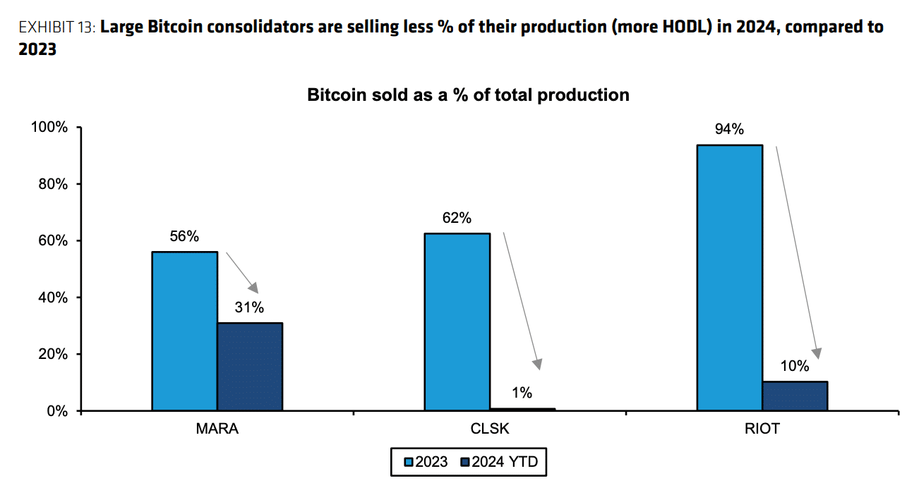 Marathon-Digital-BTC-sold-as-production-percentage